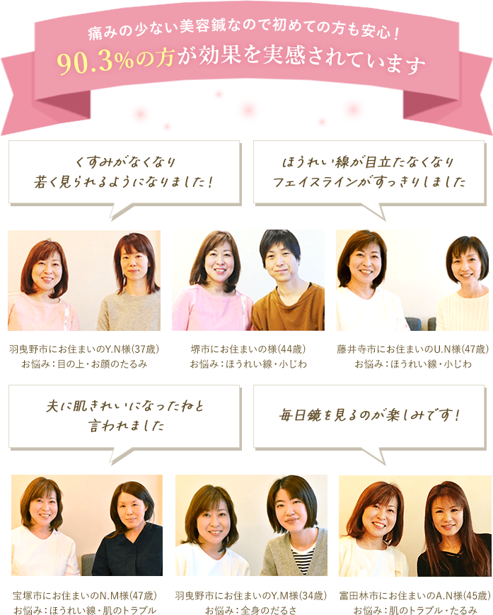 90.3%の方が効果を実感されています